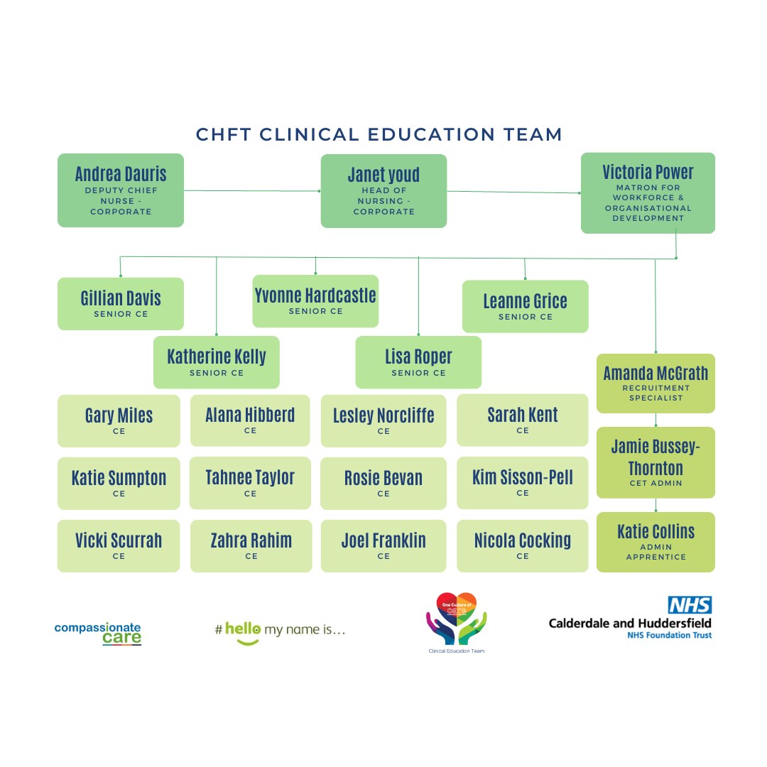 CHFT Clinical education team flow chart with green squares and text